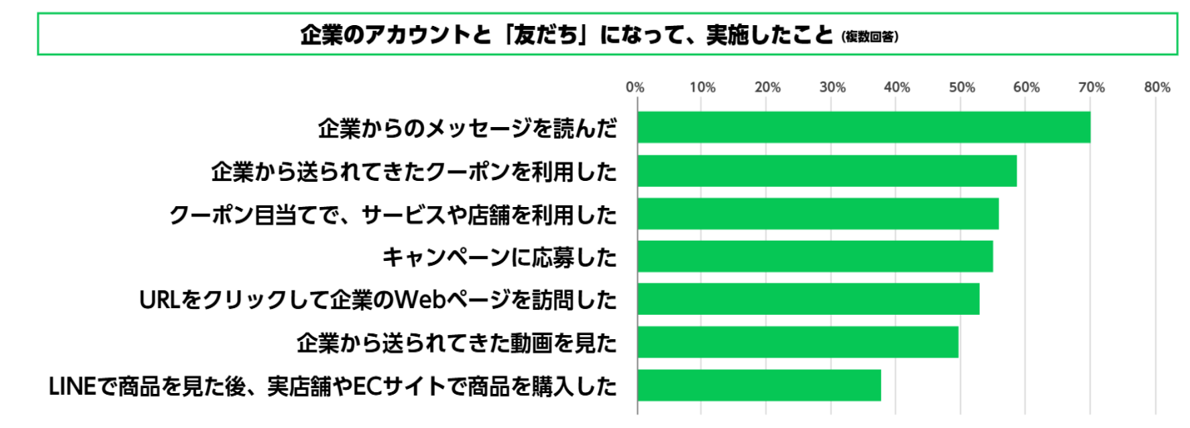 LINE友だちの分析・調査データ